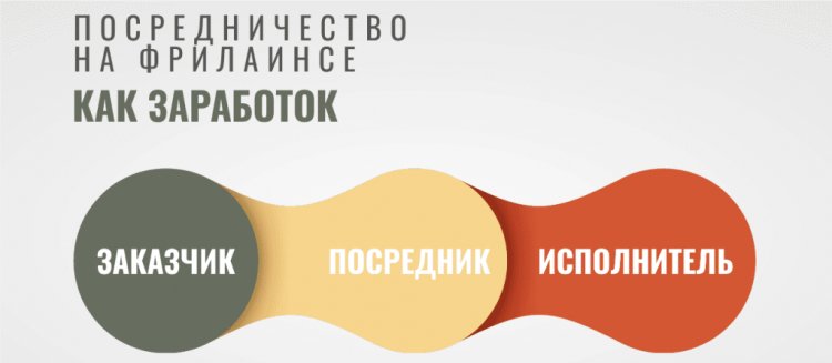 Заработок от 3.000 рублей в день на посредничестве во фрилансе